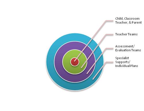 Circles of Support for the student includes support from Teacher & Parents, Teacher Teams, Assessment Teams, and Specialists 